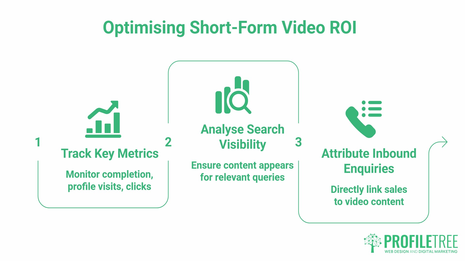 Short-form video content, measuring ROI
