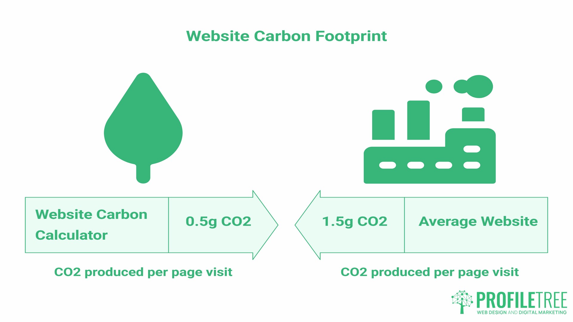 What Is Sustainable Web Design, measuring
