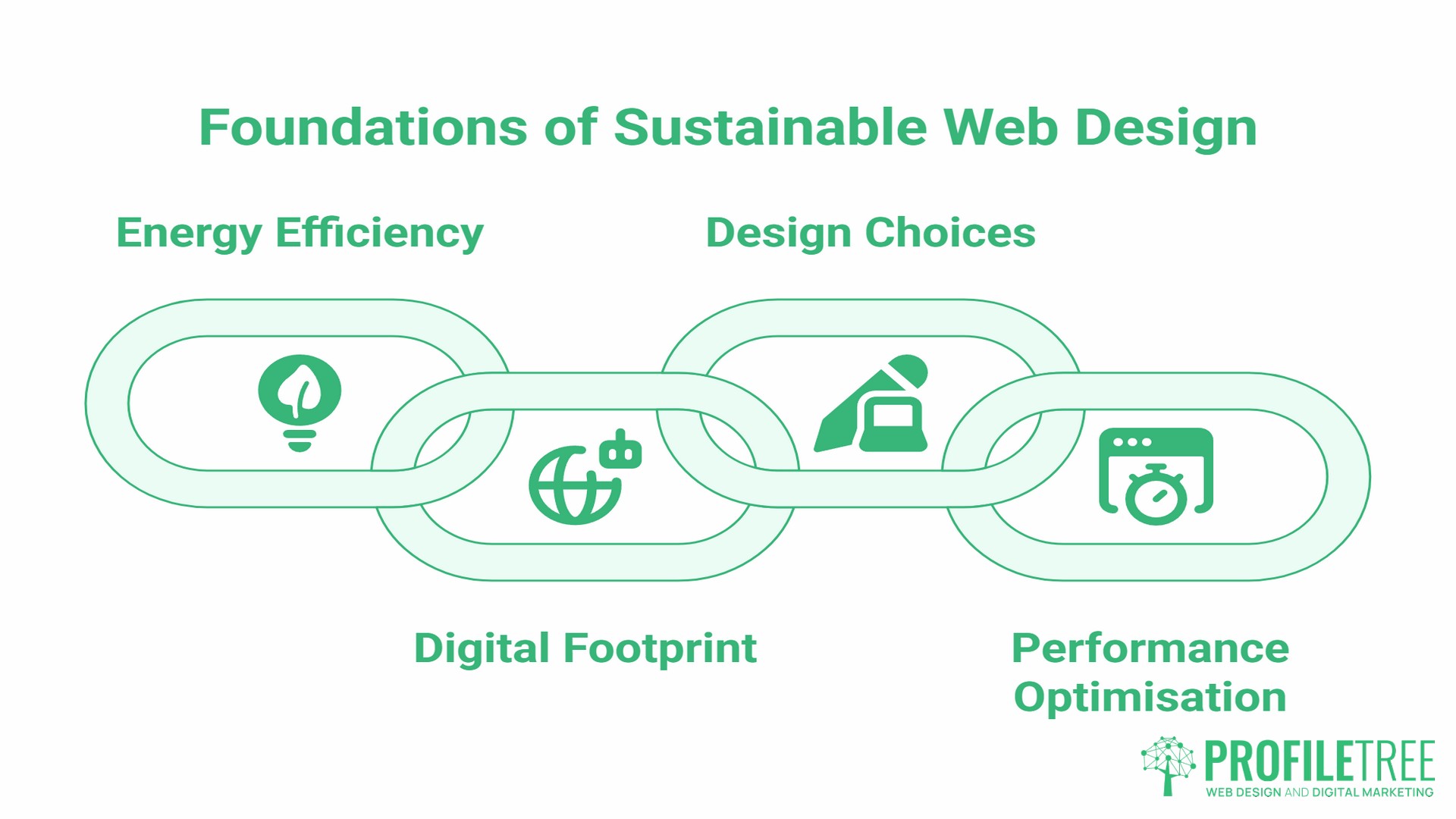 What Is Sustainable Web Design