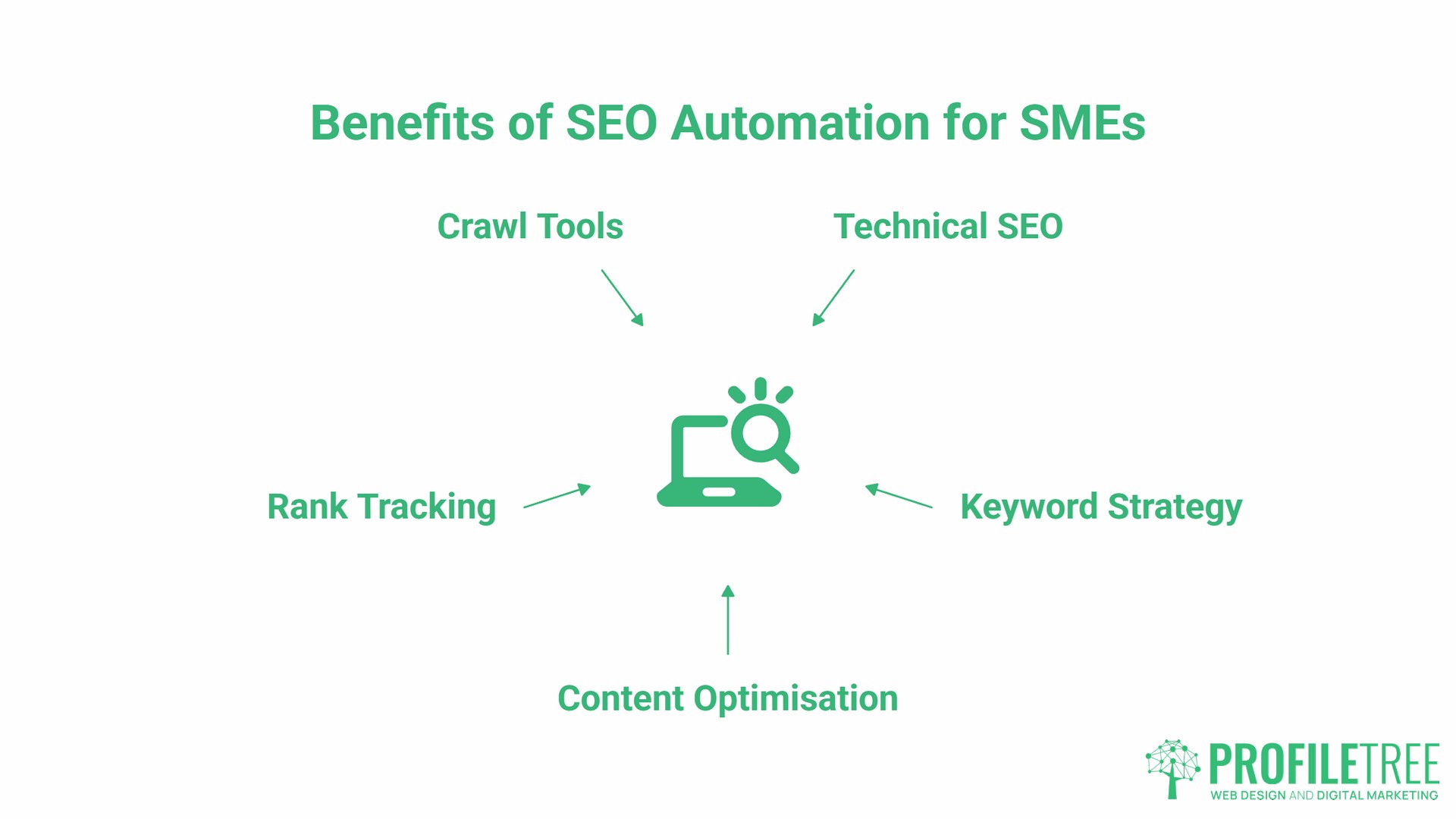 Why SEO Automation Matters for SME Teams