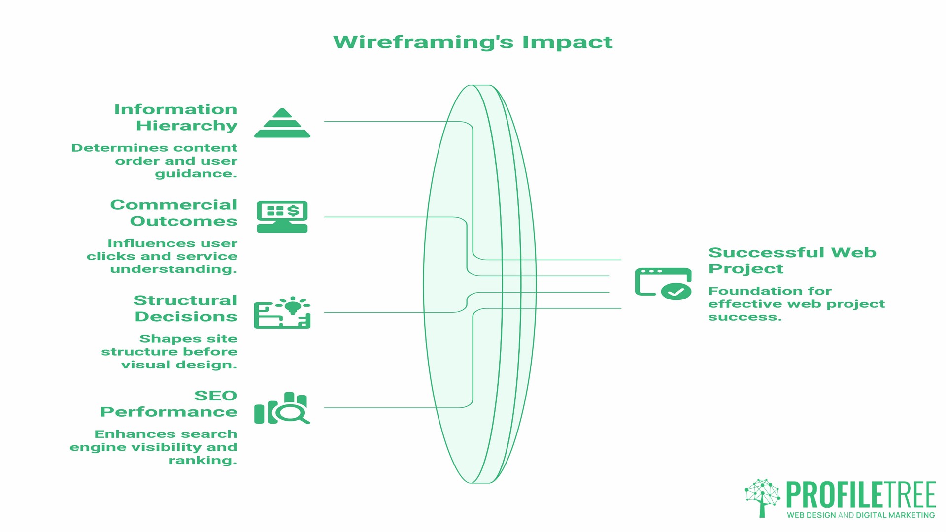 Why Wireframing is the Most Consequential Step in Any Web Project