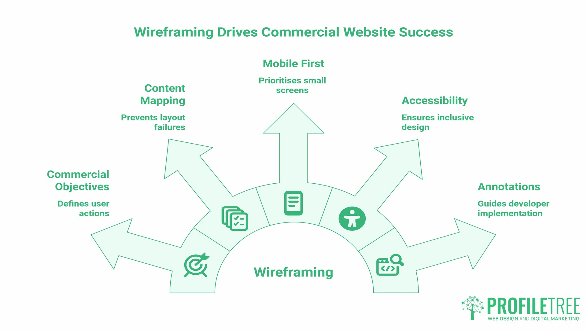 Wireframing, planning