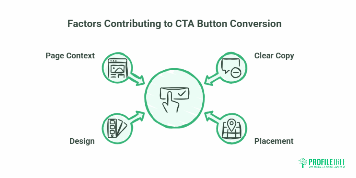 High-Converting CTA Buttons A Practical Guide for Better Conversions