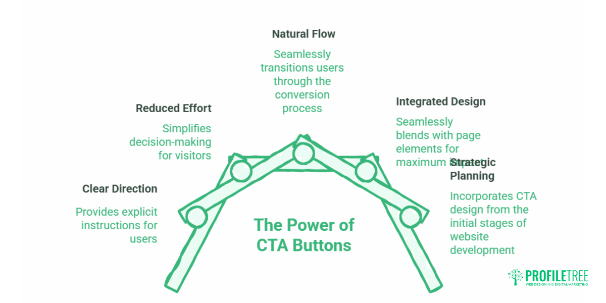 High-Converting CTA Buttons A Practical Guide for Better Conversions
