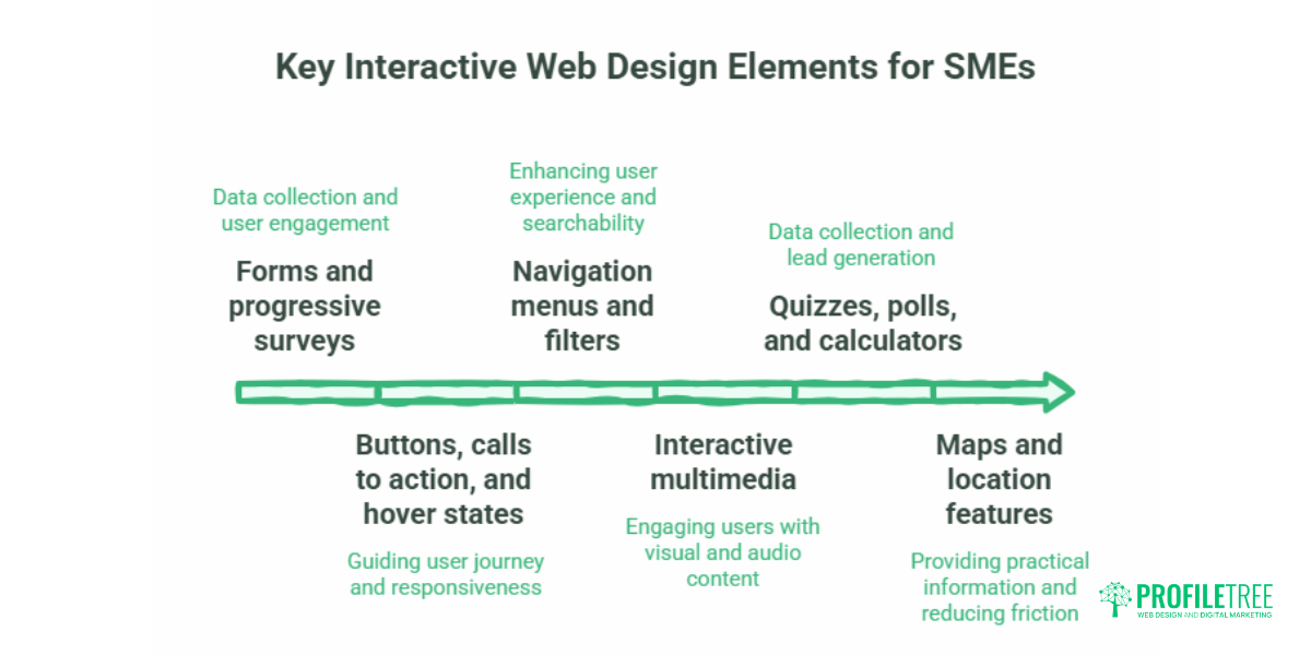 Interactive Web Design Elements: Examples and Guide