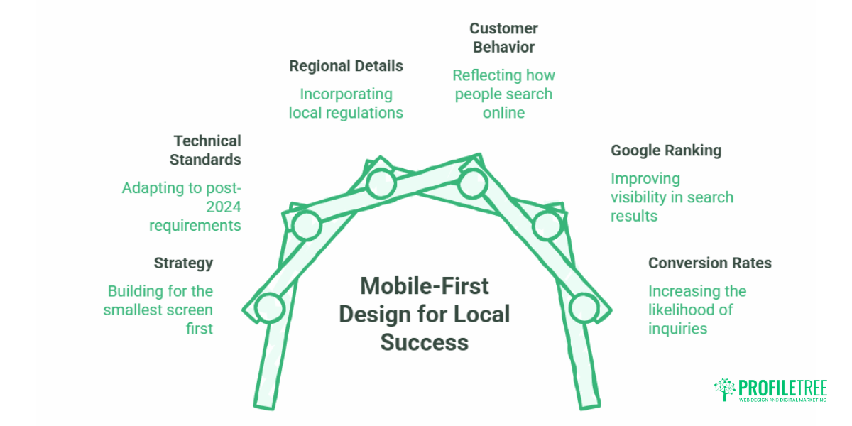 Mobile-First Design for Local Business Websites