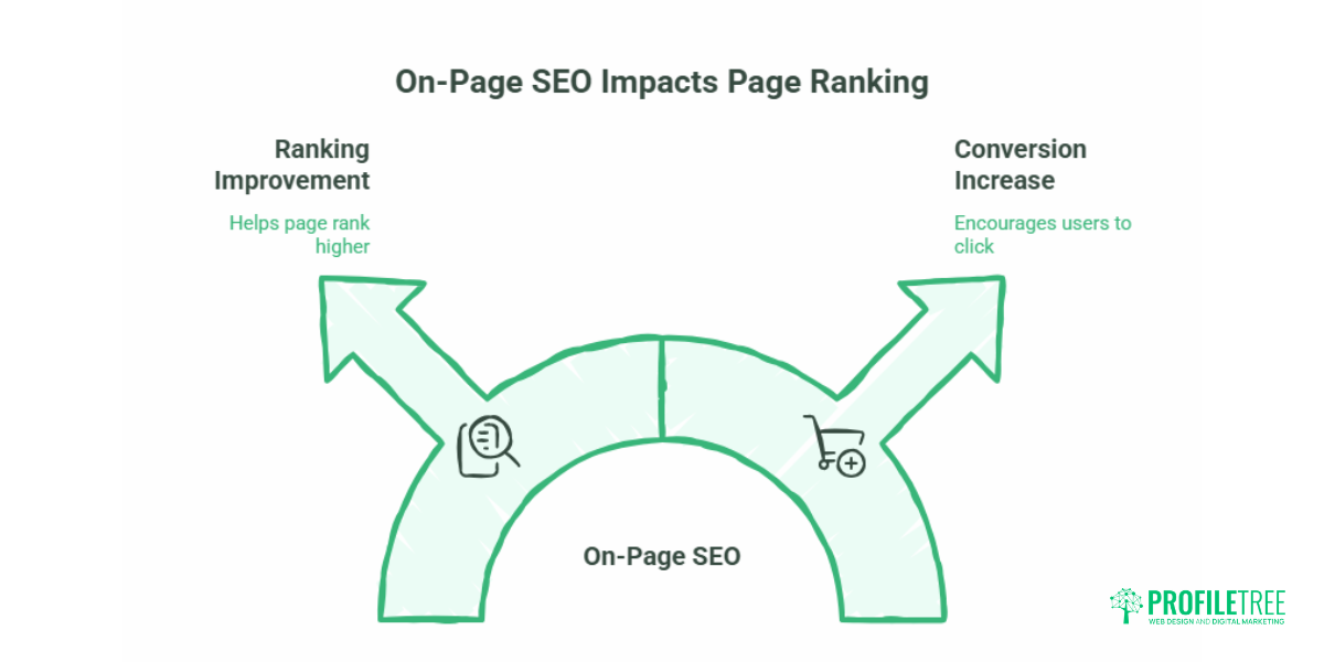 On-Page SEO Services for UK & Irish Businesses