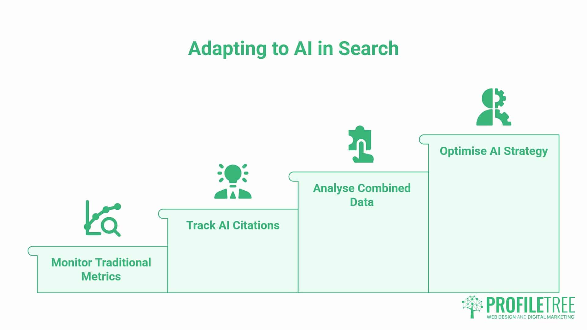SEO Performance, why traditional tracking isn't enough. A step chart showing stages to adapt AI in search: Monitor Traditional Metrics, Track AI Citations, Analyse Combined Data, and Optimise AI Strategy for improved SEO performance. PROFILETREE logo is at the bottom right.