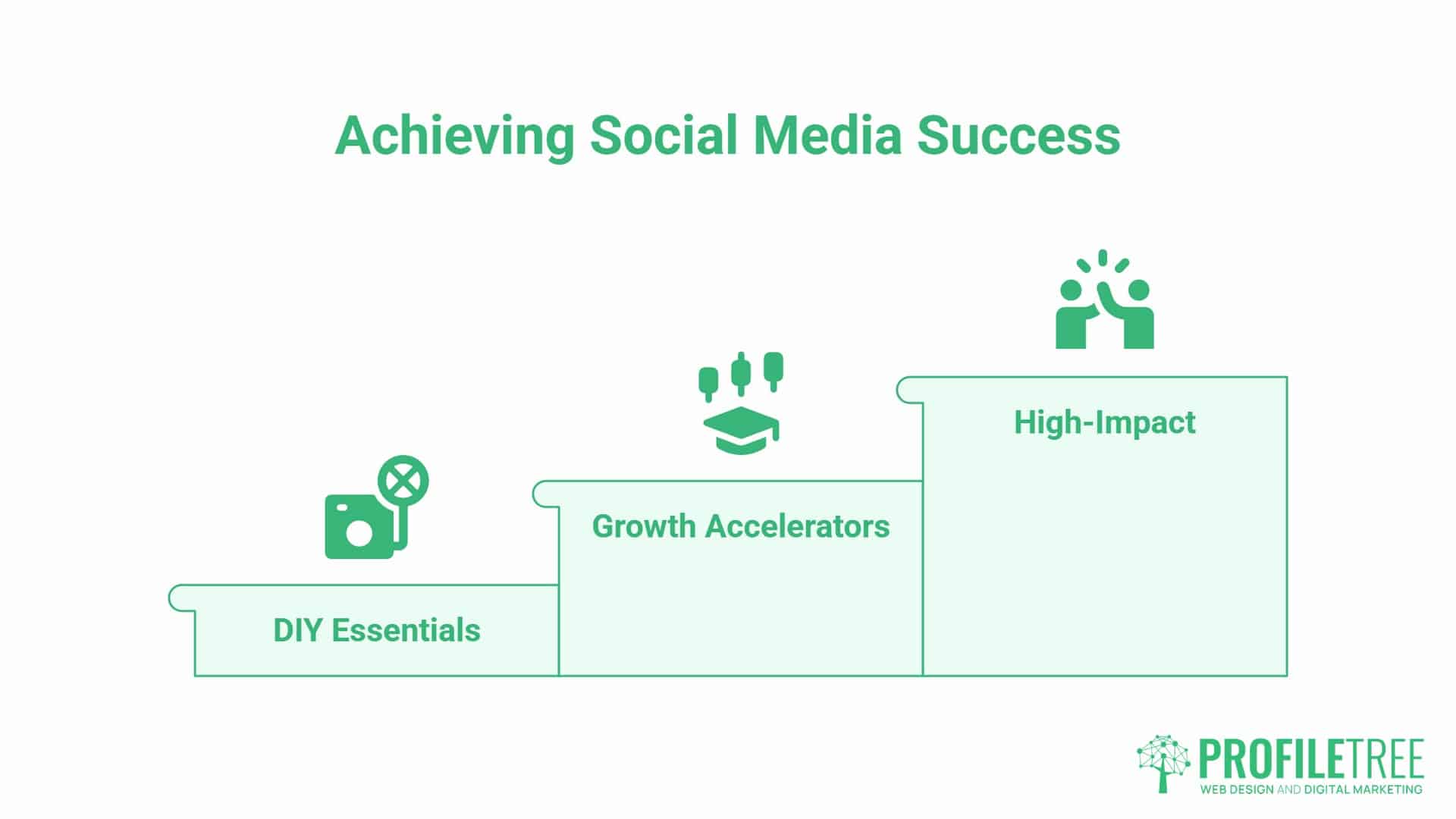 Social Media Post Ideas, DIY vs Managed. A three-step chart for social media success: DIY Essentials with a camera icon, Growth Accelerators with a graduation cap, and High-Impact with people celebrating. Whether you’re looking for your next social media post idea or wanting to transform your online presence, this visual guide is designed to inspire every stage of your journey. Profiletree logo appears at the bottom right.