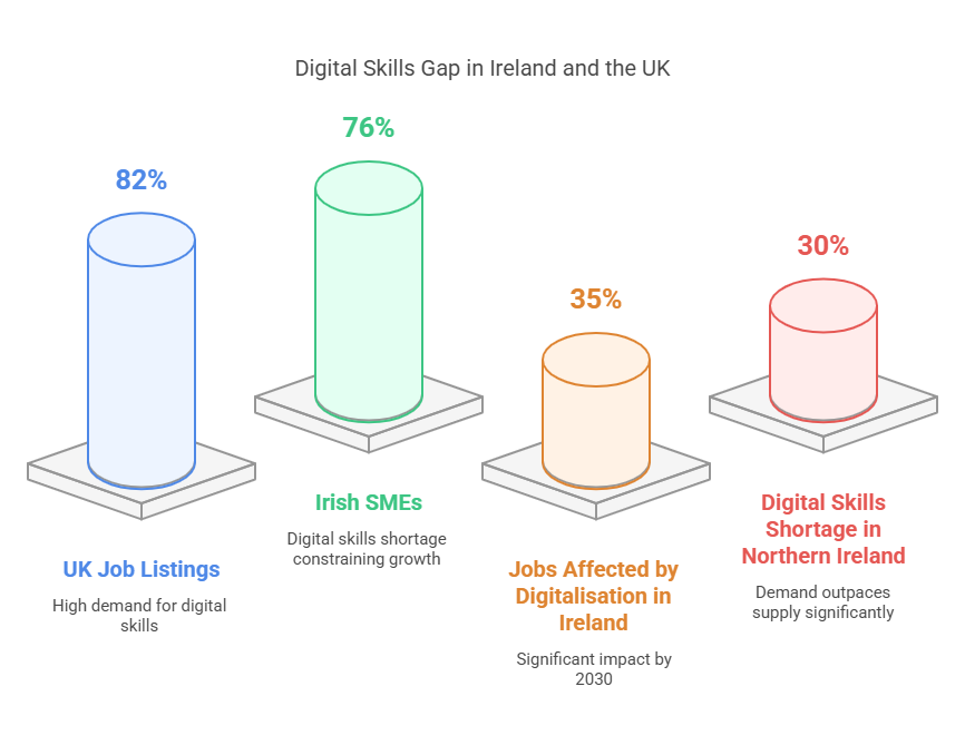 7 Amazing Steps for Upskilling SME:Harness Digital Transformation