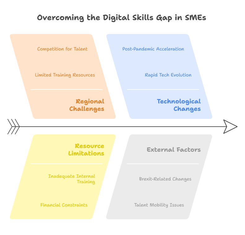 7 Amazing Steps for Upskilling SME:Harness Digital Transformation