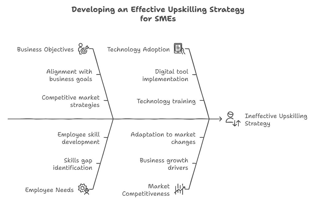 7 Amazing Steps for Upskilling SME:Harness Digital Transformation