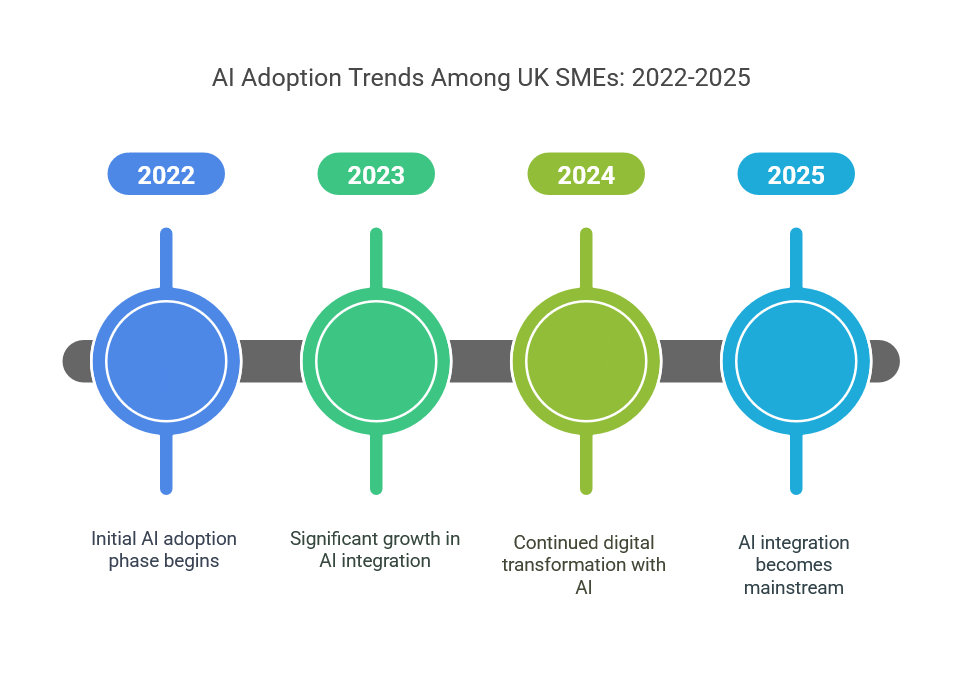 AI Adoption