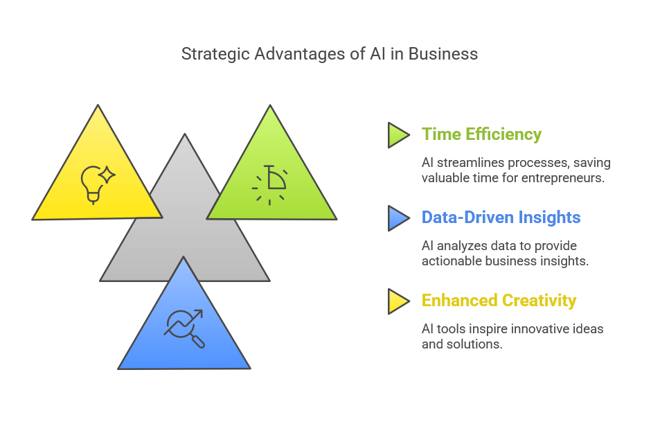 AI Business Generators