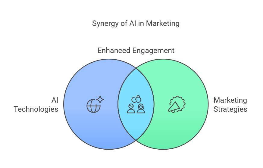 AI Tools to Streamline Digital Marketing