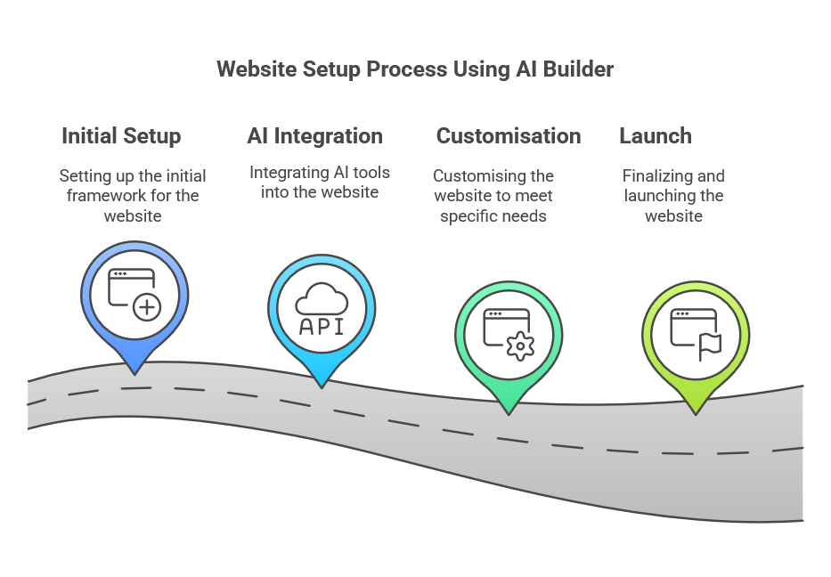 AI Website Builder