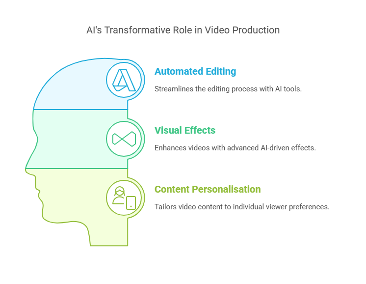 AI and Video Production