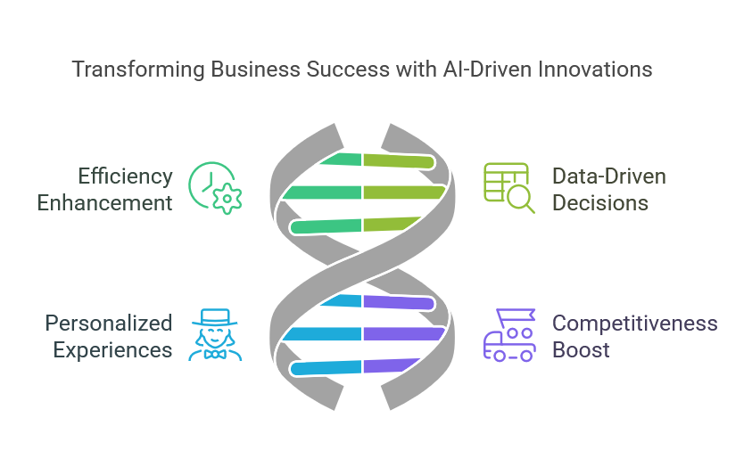 AI for Business Success 
