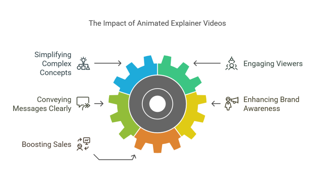 How Animated Explainer Videos Increase Sales and Brand Awareness