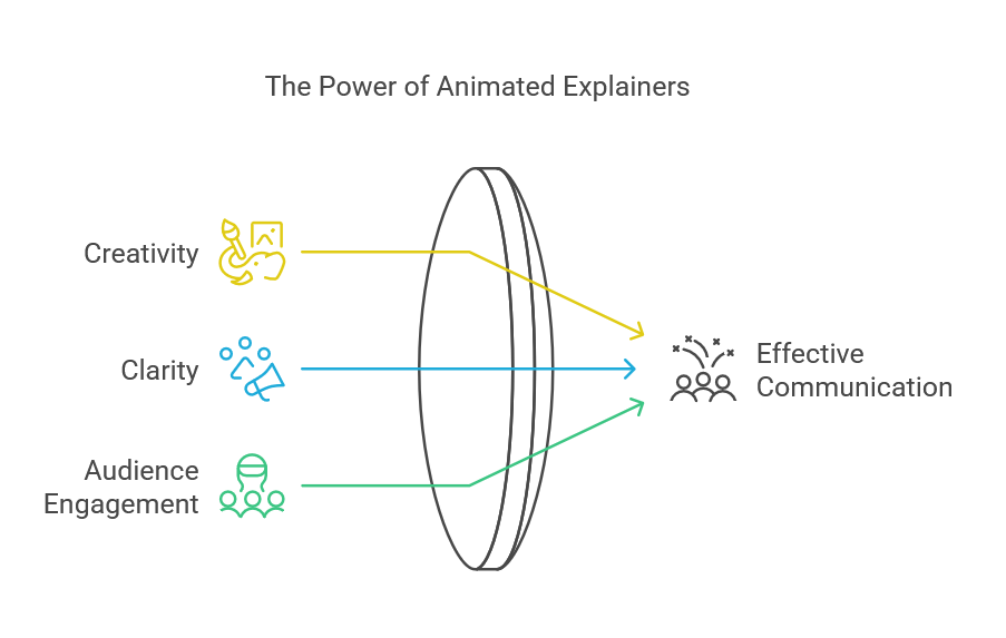 Animated Explainer Videos