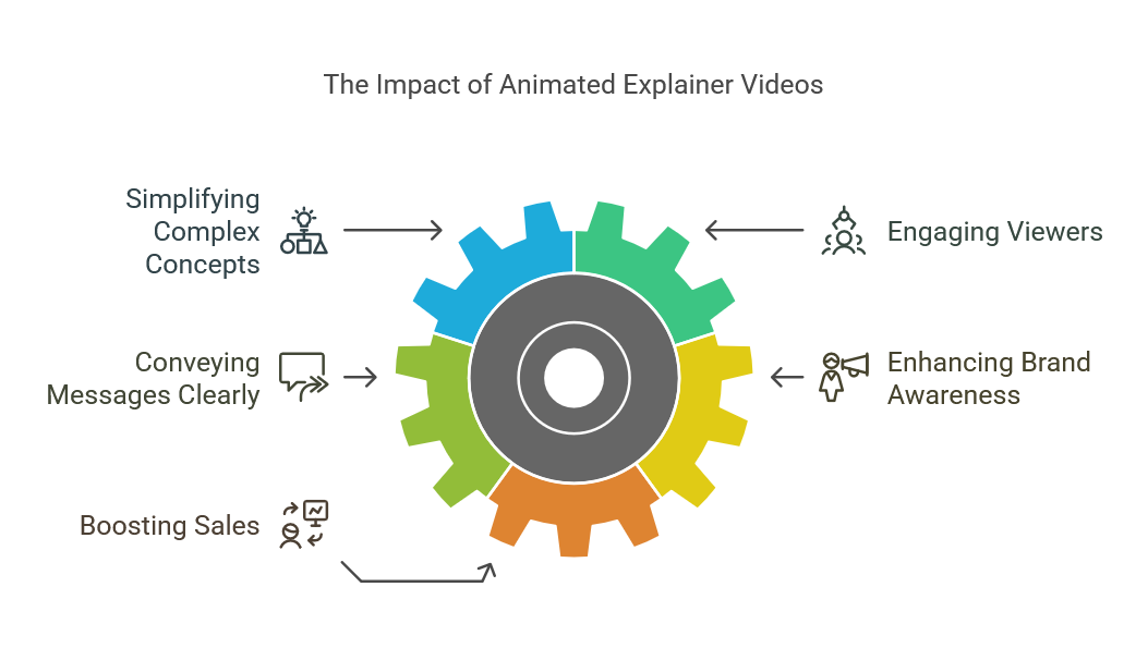 Animated Explainer Videos