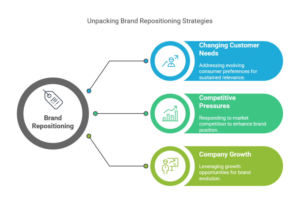 Brand Repositioning