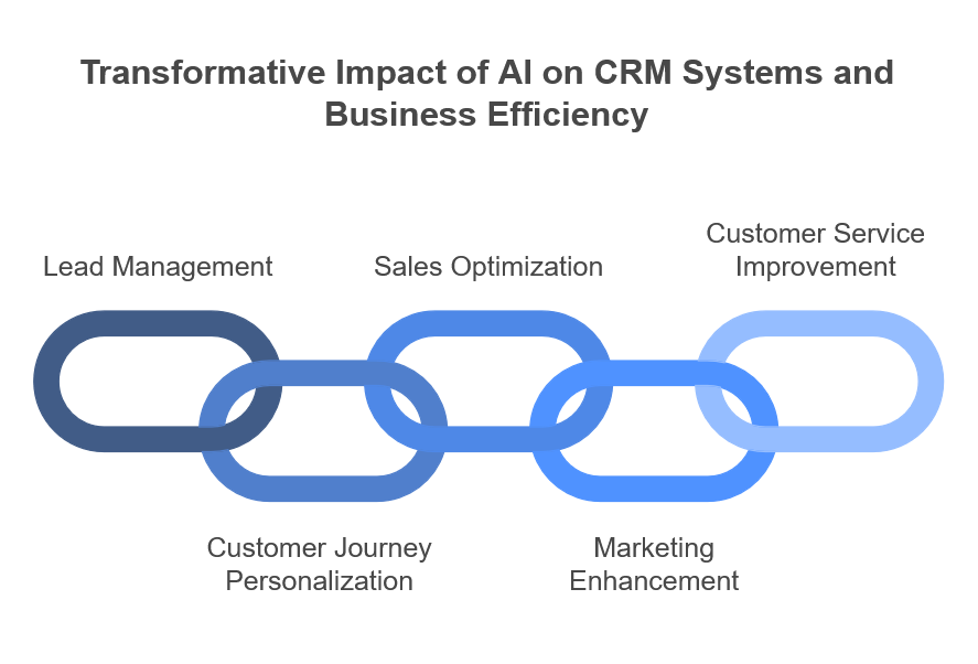 CRM AI Tools