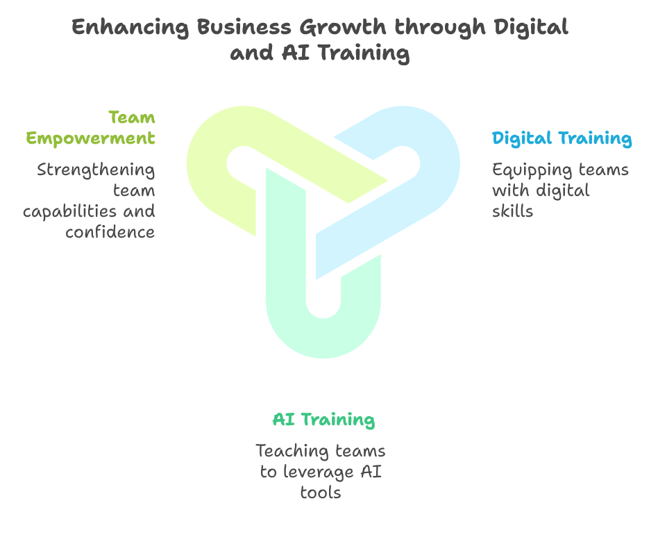 Digital and AI Training