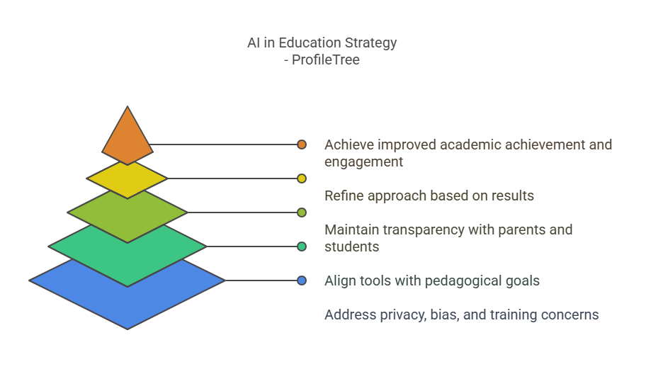 Using AI in Education