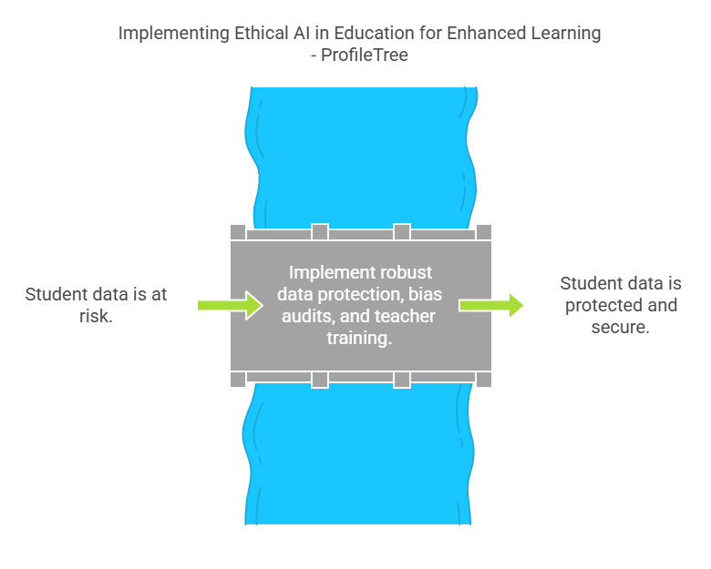A diagram shows student data moving from being at risk to protected via a bridge labeled Implement robust data protection, bias audits, and teacher training when using AI in education. The bridge crosses over a blue river.