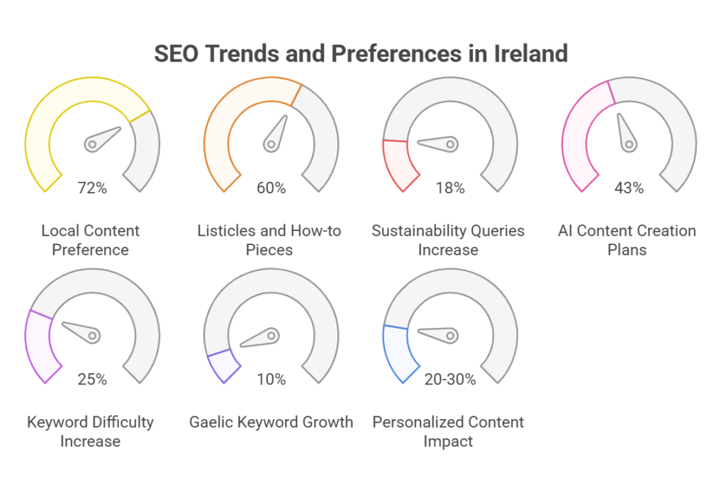 SEO Stats Every Irish Marketer Should Know in 2025