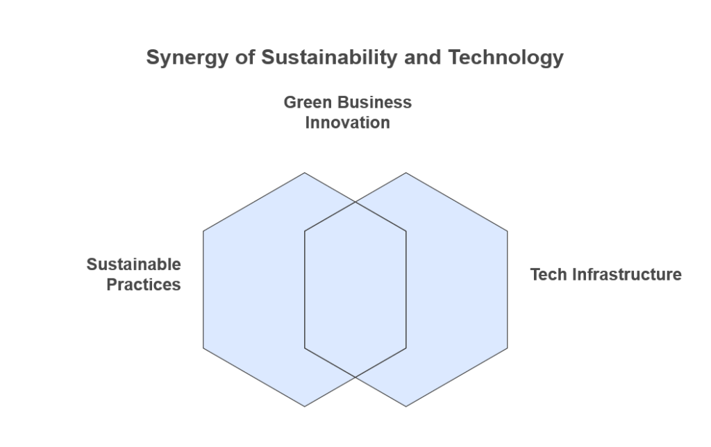 Sustainable Hosting & Tech Infrastructure: The Next Frontier for Green Business
