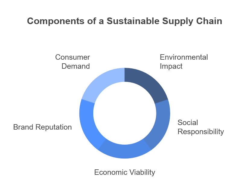 Sustainable Supply Chain