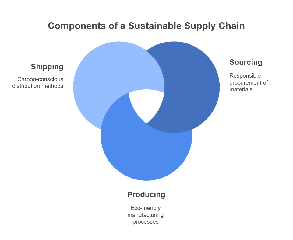 Sustainable Supply Chain: Sourcing, Producing, and Shipping Responsibly
