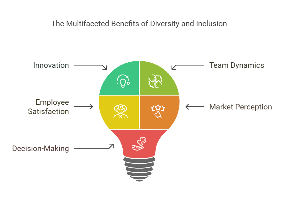 Importance of Diversity and Inclusion Training:5 Essential Reasons
