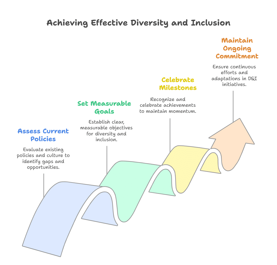Importance of Diversity and Inclusion Training:5 Essential Reasons