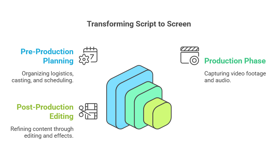 From Script to Screen: The Complete Video Production Process Explained