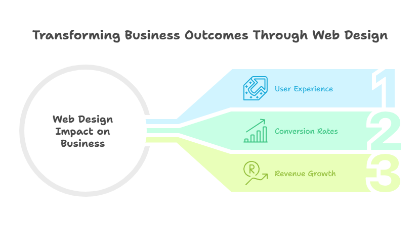 Why Great Web Design Matters for Your Business