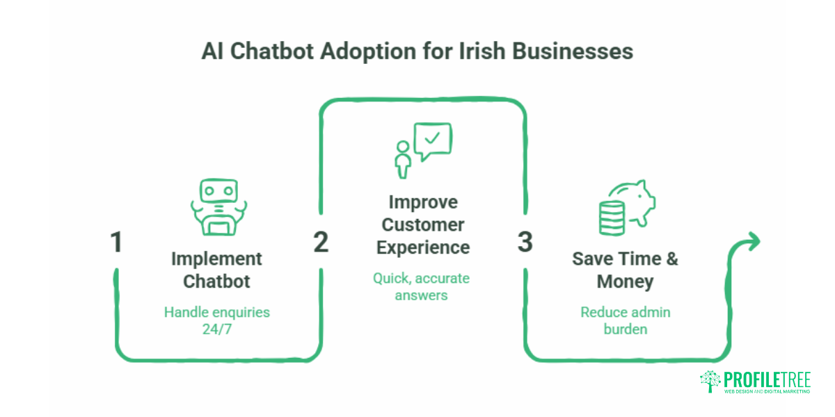 AI Chatbots for Irish Businesses: GDPR-Compliant Setup