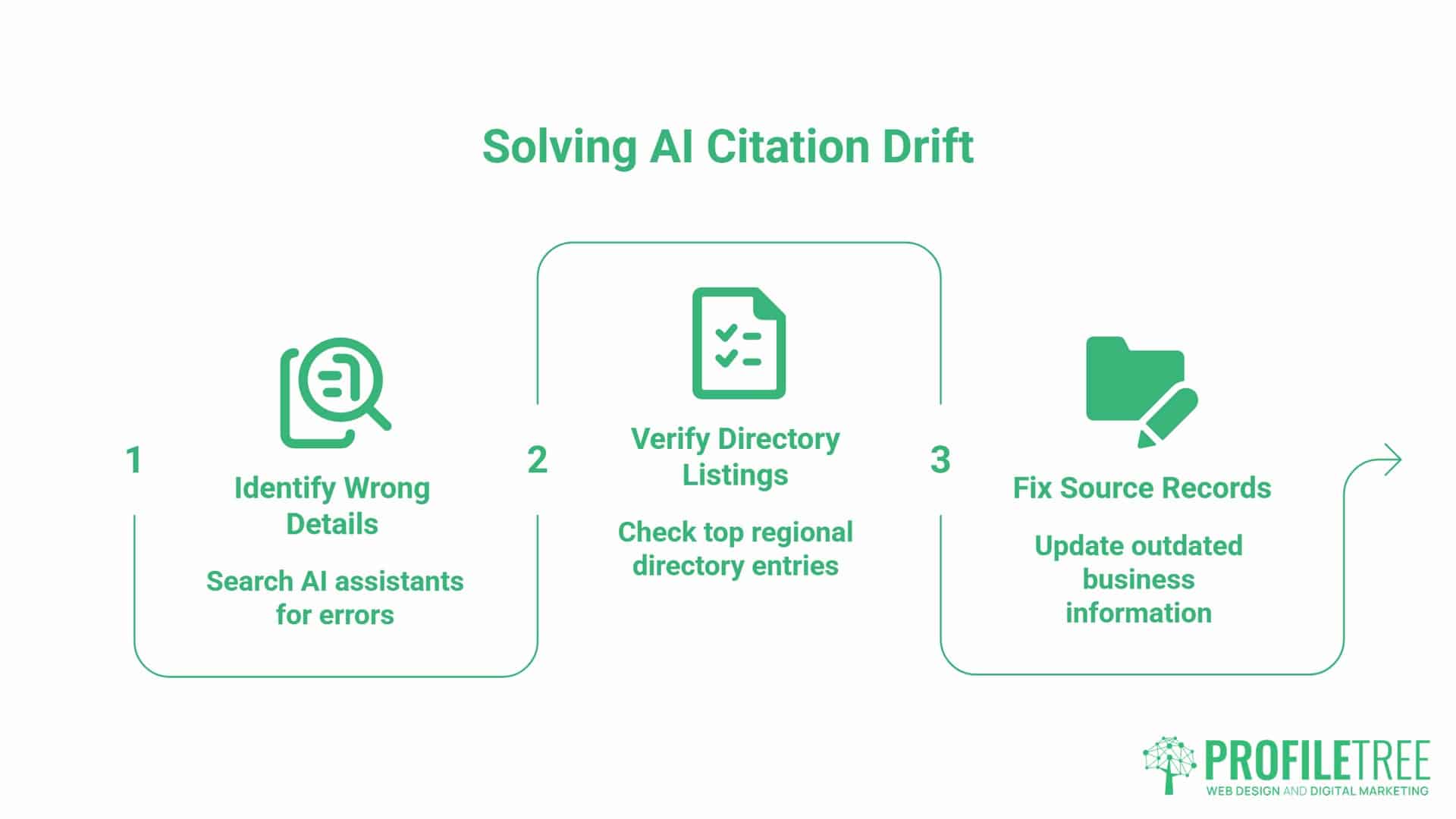 AI-Enhanced Local SEO, AI Citation Drift. A three-step infographic on solving AI citation drift for better Google and SEO performance: 1) Identify wrong details, 2) Verify directory listings, 3) Fix source records. ProfileTree logo is at the bottom right-hand corner.