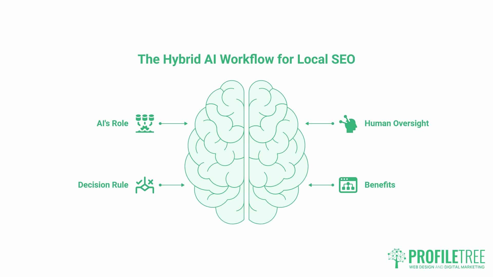 AI-Enhanced Local SEO, Hybrid Workflow. Diagram of a brain labelled The Hybrid AI Workflow for Local SEO, illustrating how Google and SEO strategies combine with advanced tools. Arrows point to icons with text: AI’s Role, Decision Rule, Human Oversight, and Benefits. ProfileTree logo is at the bottom right, reflecting the future of AI-enhanced local SEO.