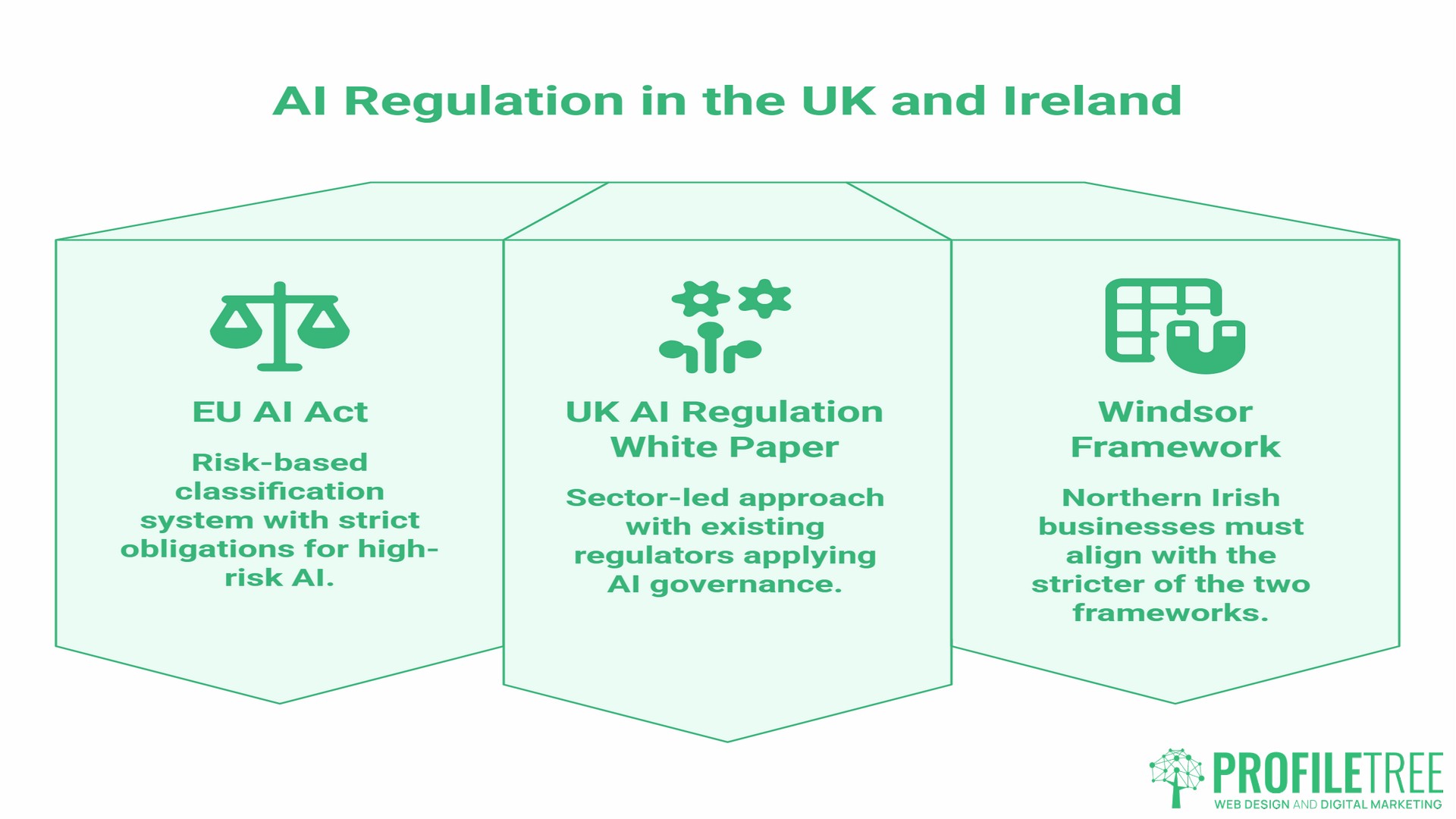AI Ethics and Responsible Deployment, Regulations in the UK and Ireland