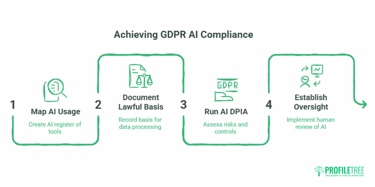 AI GDPR Compliance for SMEs: A Practical Guide