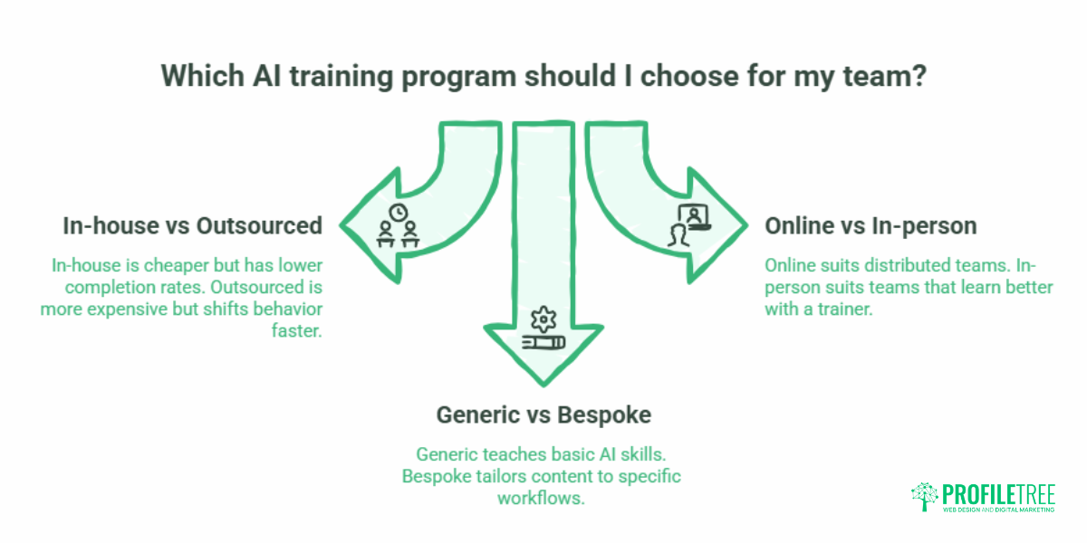 AI Training for Business: How to Choose the Right Programme