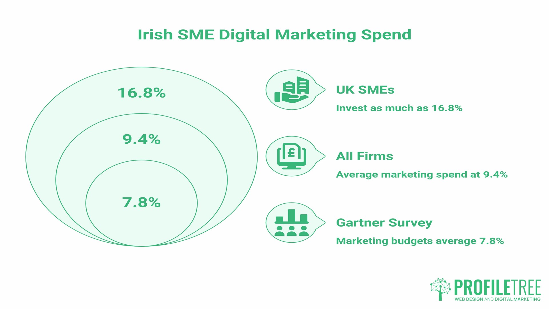 Digital Marketing Budgets, the average