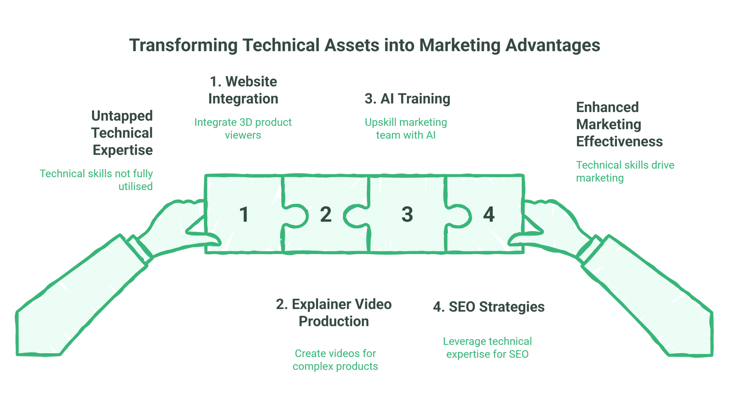 Two hands hold four puzzle pieces labelled Website Integration, Explainer Video Production, AI Training, and SEO Strategies—illustrating the evolution of technical drawing into new methods for transforming expertise into marketing effectiveness.