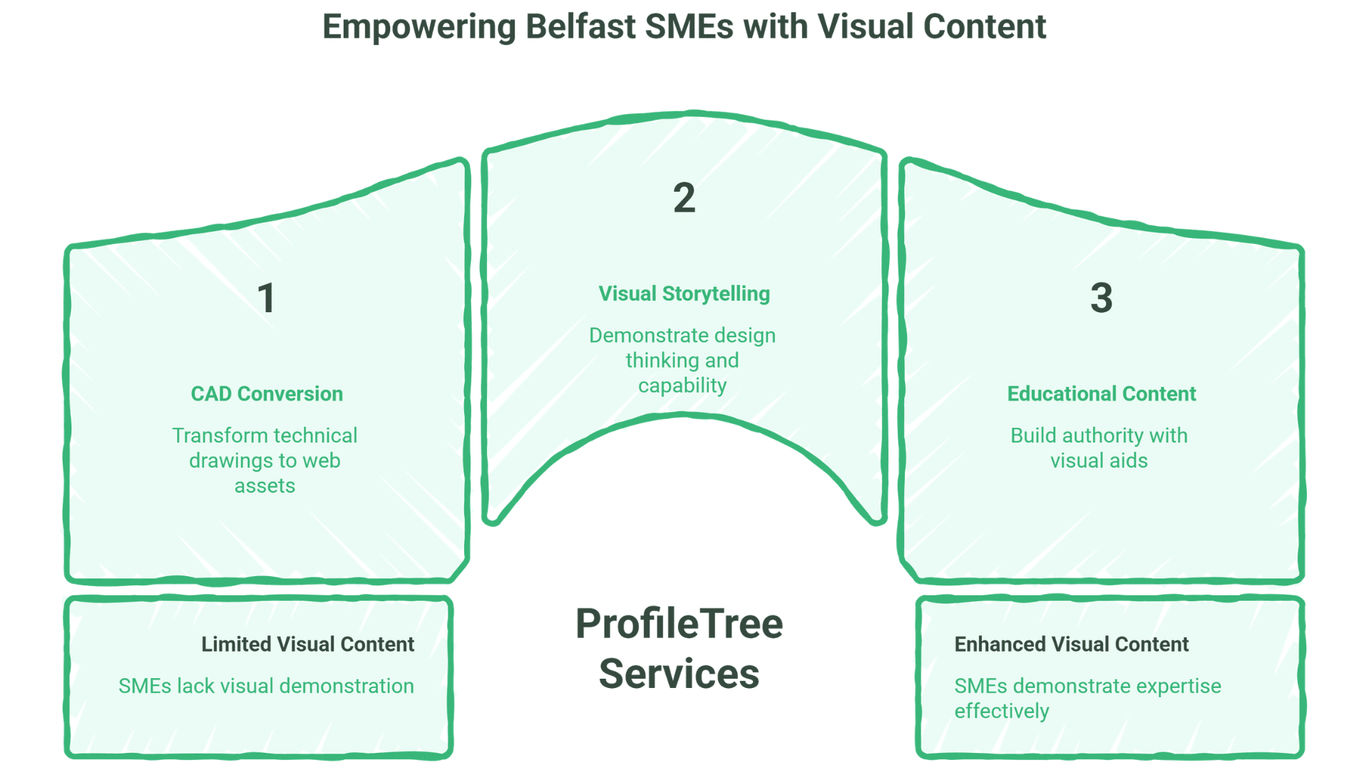 A diagram titled “Empowering Belfast SMEs with Visual Content” shows three blocks: CAD Conversion, Visual Storytelling, and Educational Content, highlighting how ProfileTree services enhance SMEs’ visual communication through the evolution of technical drawing.