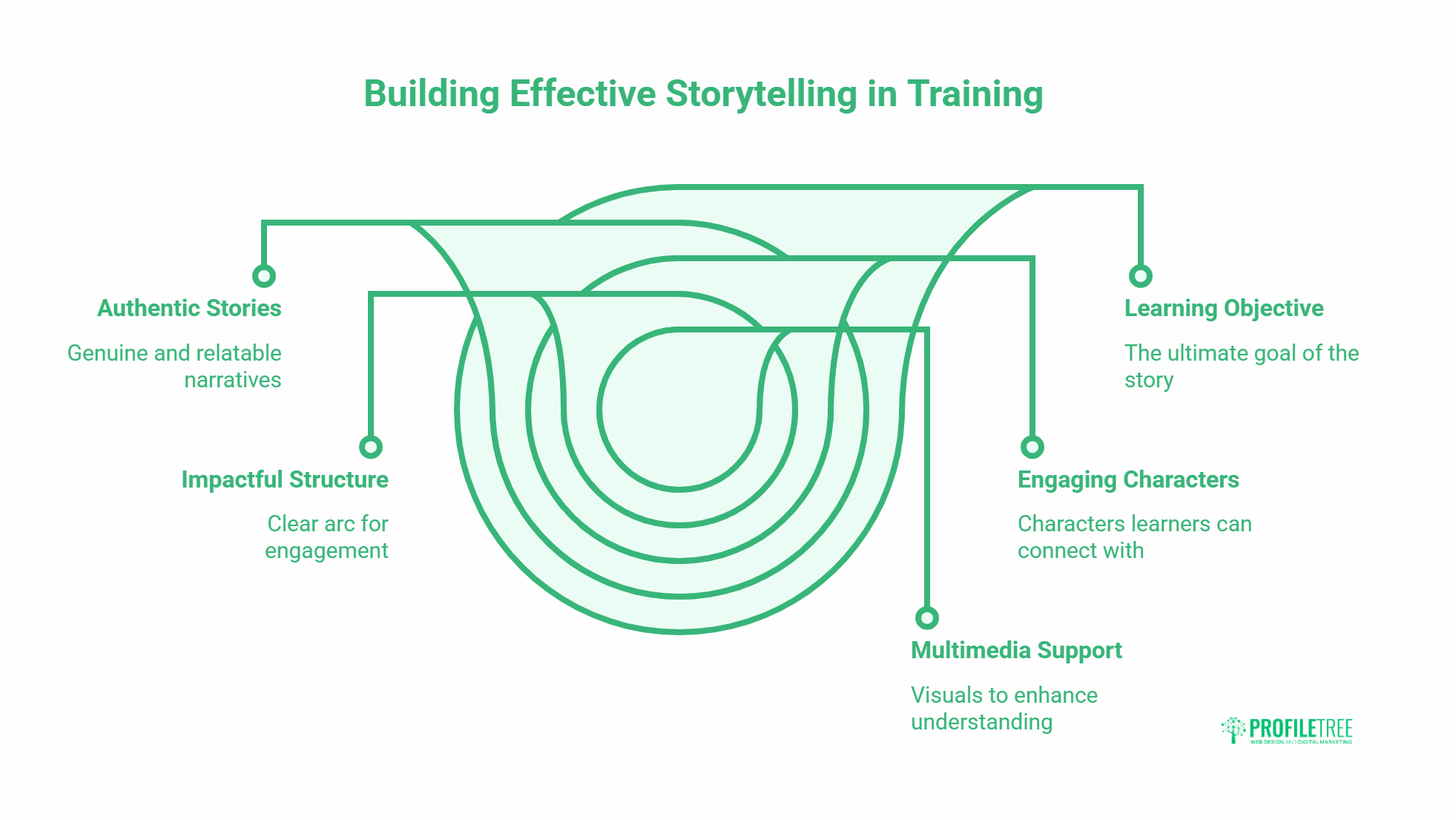 storytelling in training