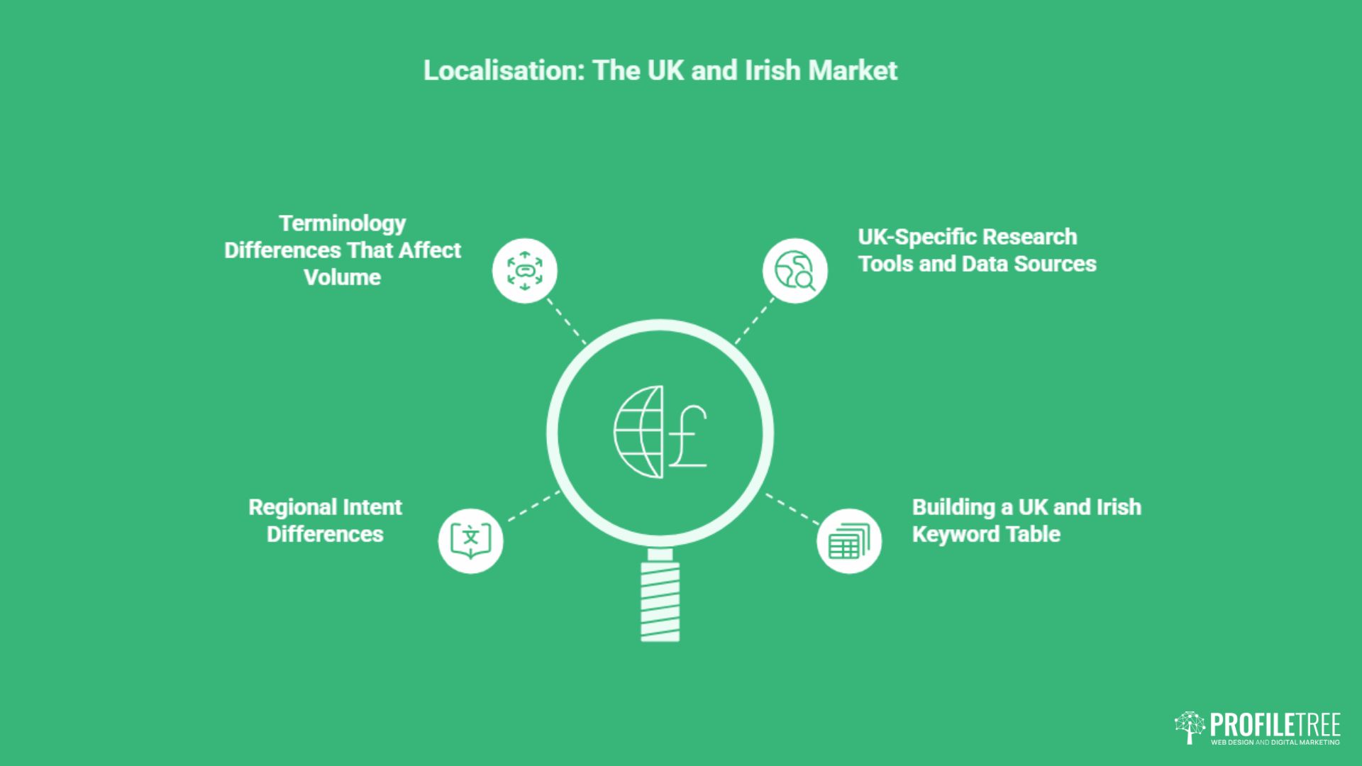 Infographic titled Localisation: The UK and Irish Market with a magnifying glass and four surrounding points: terminology differences, regional intent differences, UK-specific research tools, and building a UK keyword research table.