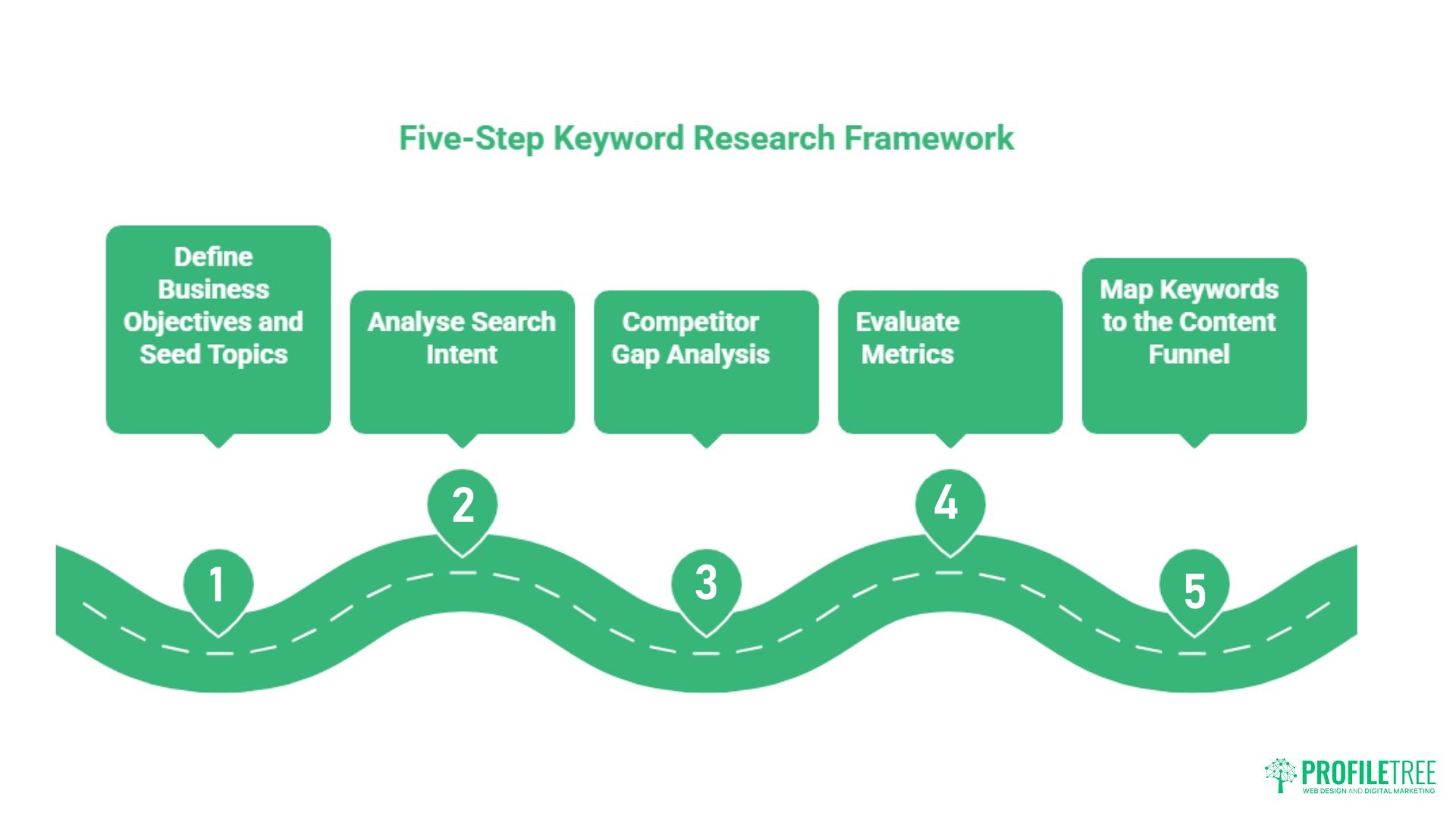 Infographic titled Five-Step Keyword Research Framework highlights Keyword Research Essentials: 1. Define Business Objectives and Seed Topics, 2. Analyse Search Intent, 3. Competitor Gap Analysis, 4. Evaluate Metrics, 5. Map Keywords to the Content Funnel for effective SEO.